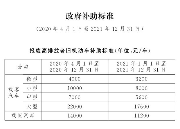 北京汽車報廢補貼中企業(yè)獎勵范圍及標(biāo)準(zhǔn)